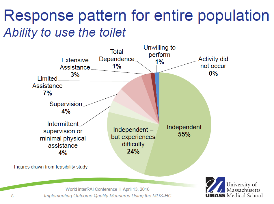 pie chart: response pattern for ability to use toilet (independent 55%, some supervision, total dependence 1%)
