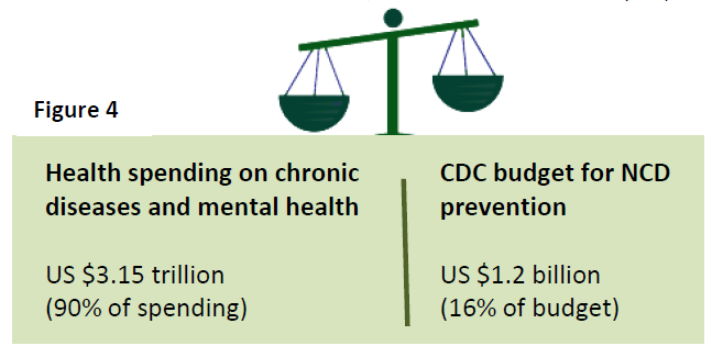 scale balance: $3.15 trillion on chronic diseases and mental health spending vs. CDC budget for prevention $1.2 billion