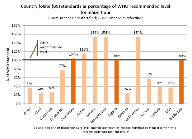 bar graph showing folate levels per country vs. WHO recommended level