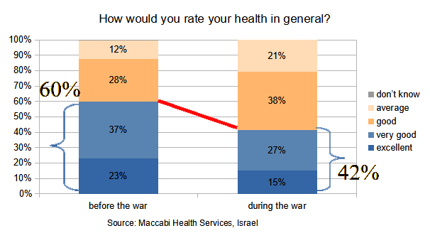2 bar graphs, health in general before and during war; 60% very good/excellent before, 42% during war