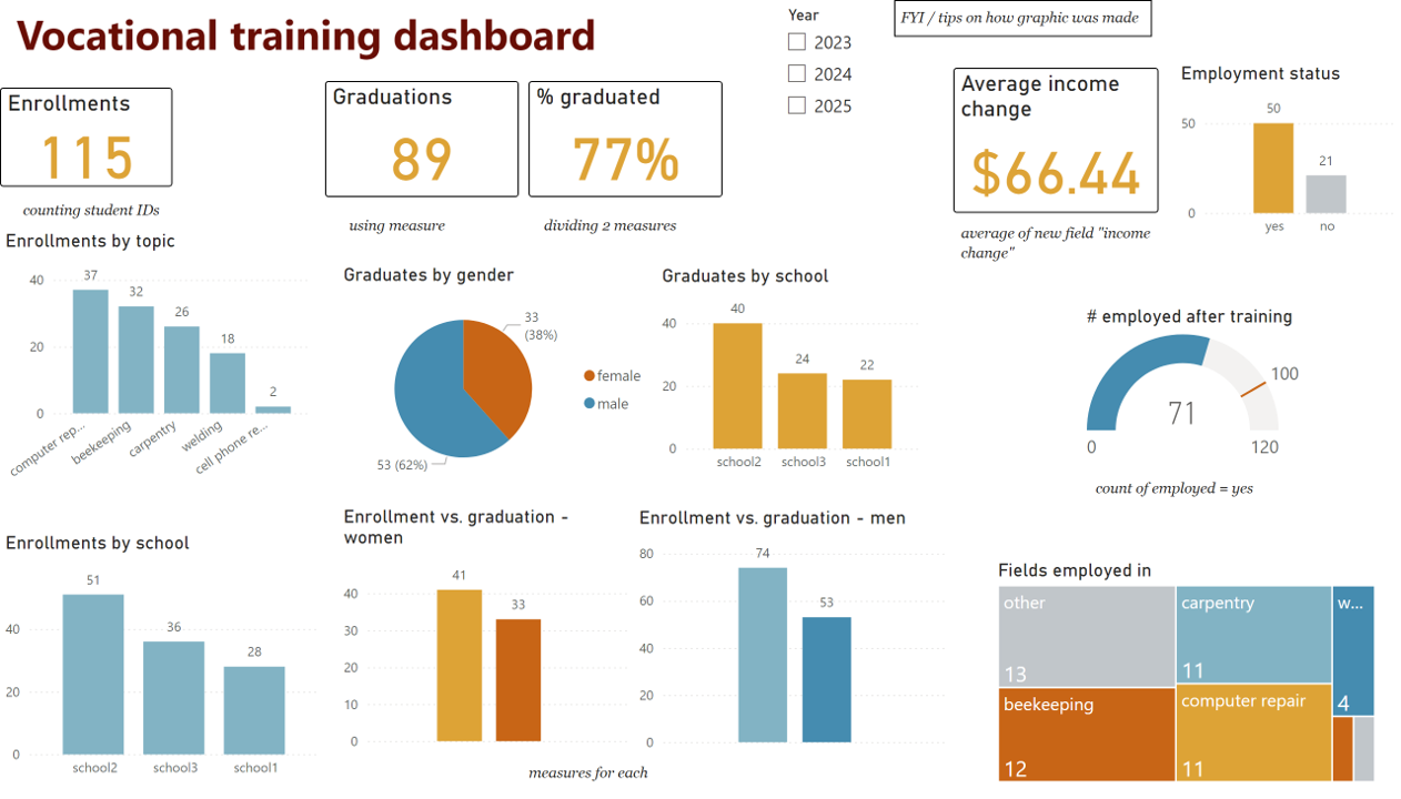 Voc training dashboard homepage vocational training dashboard with different graphs - # enrollments by school, men vs. women, average salary change, fields have jobs in