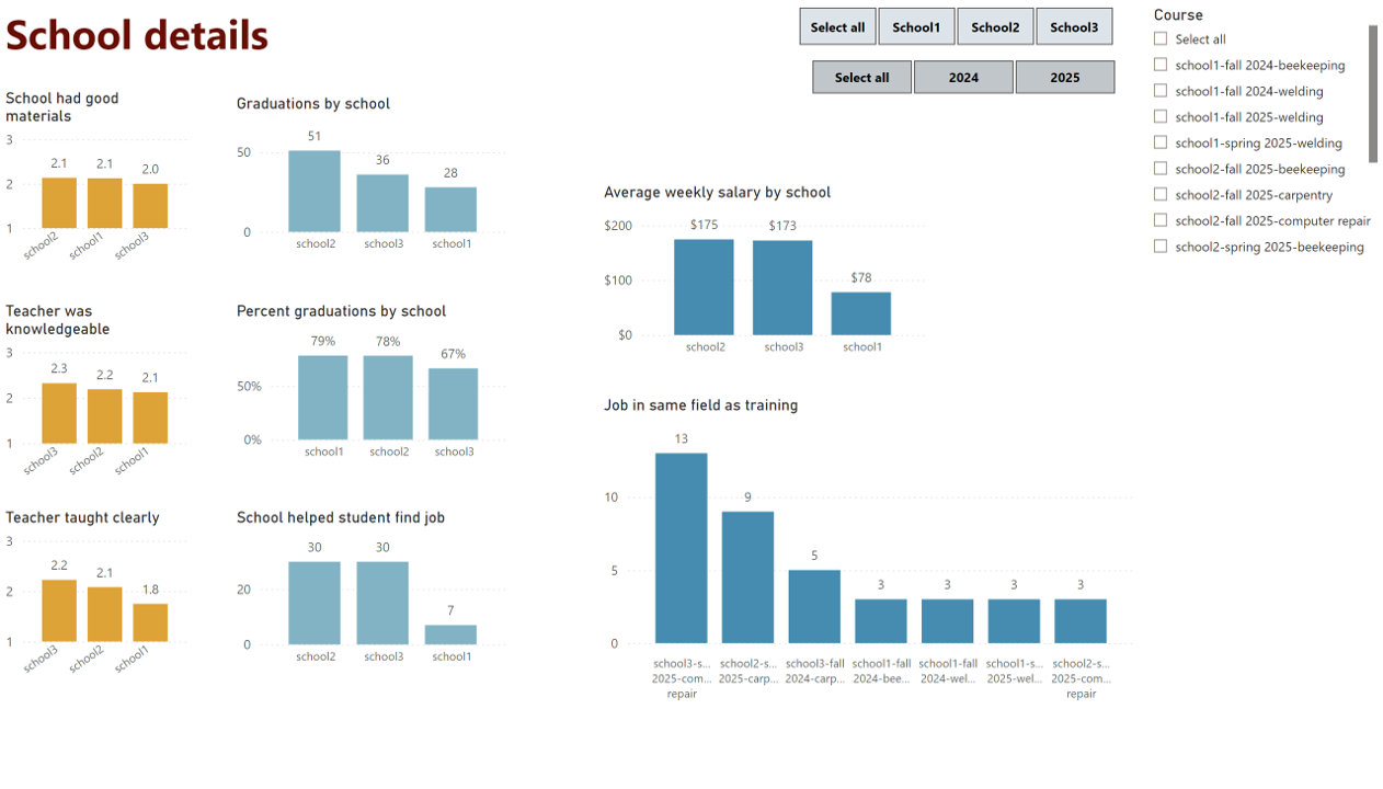 voc training dashboard schools dashboard - schools; graphs about # enrollments and graduations by school, student satisfaction survey, average wage by school