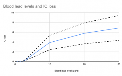 The economic and health costs of lead exposure
