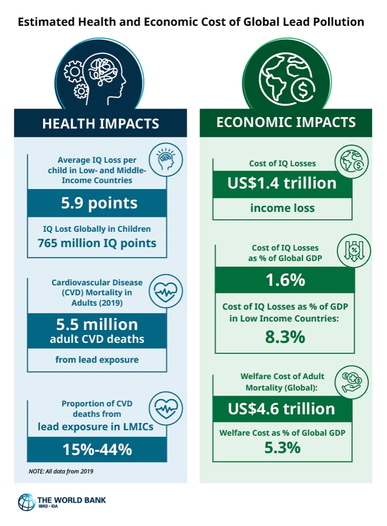 impact of lead exposure World Bank 5.9 IQ points loss, globally 765million IQ points; cardiovascular deaths 5.5 M, cost of IQ losses - US$1.4 trillion, 1.6% global GDP, 8.3% in low-income countries, welfare cost of adult mortality global US$4.6 trillion, 5.3% global GDP