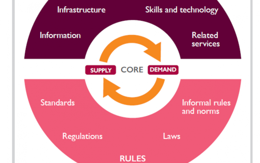 semi circle - supporting functions (information, infrastructure); rules (laws, informal norms); in center: core - supply and demand