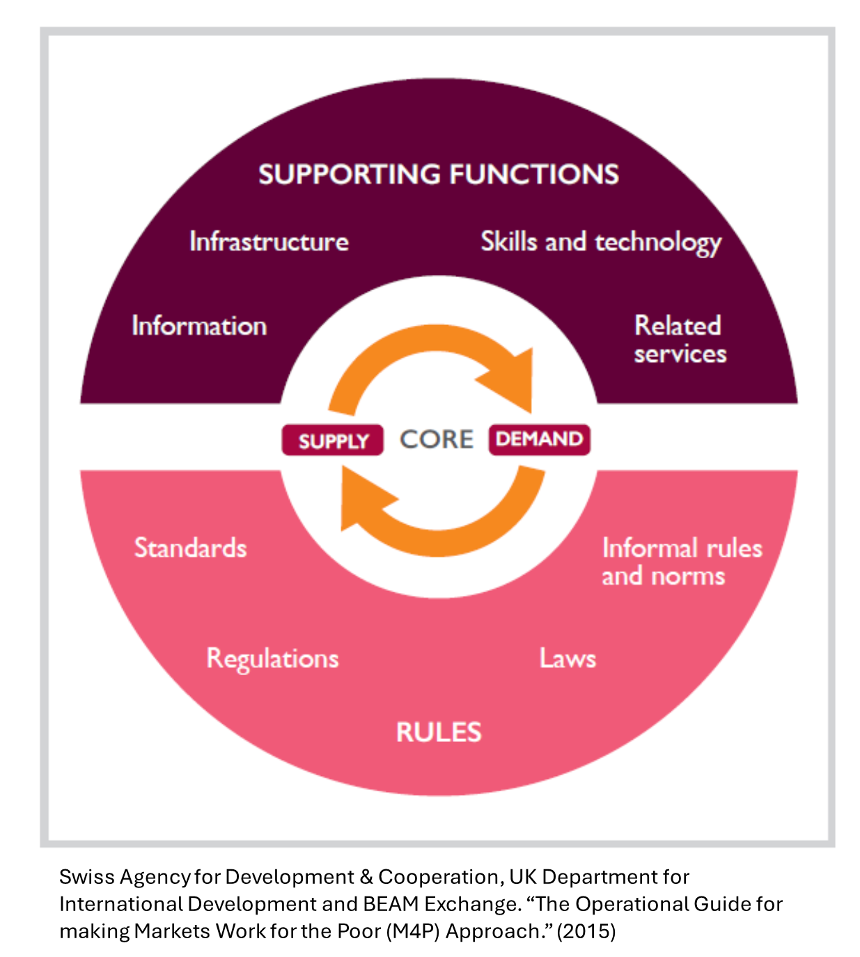semi circle - supporting functions (information, infrastructure); rules (laws, informal norms); in center: core - supply and demand