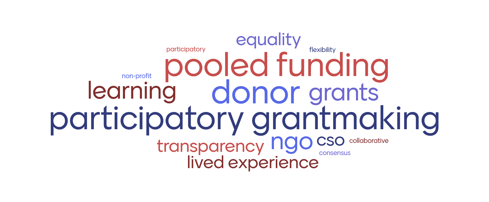 pooled funding word cloud; participatory grantmaking