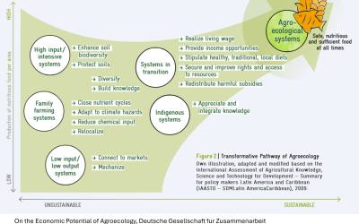 Scaling Agroecology